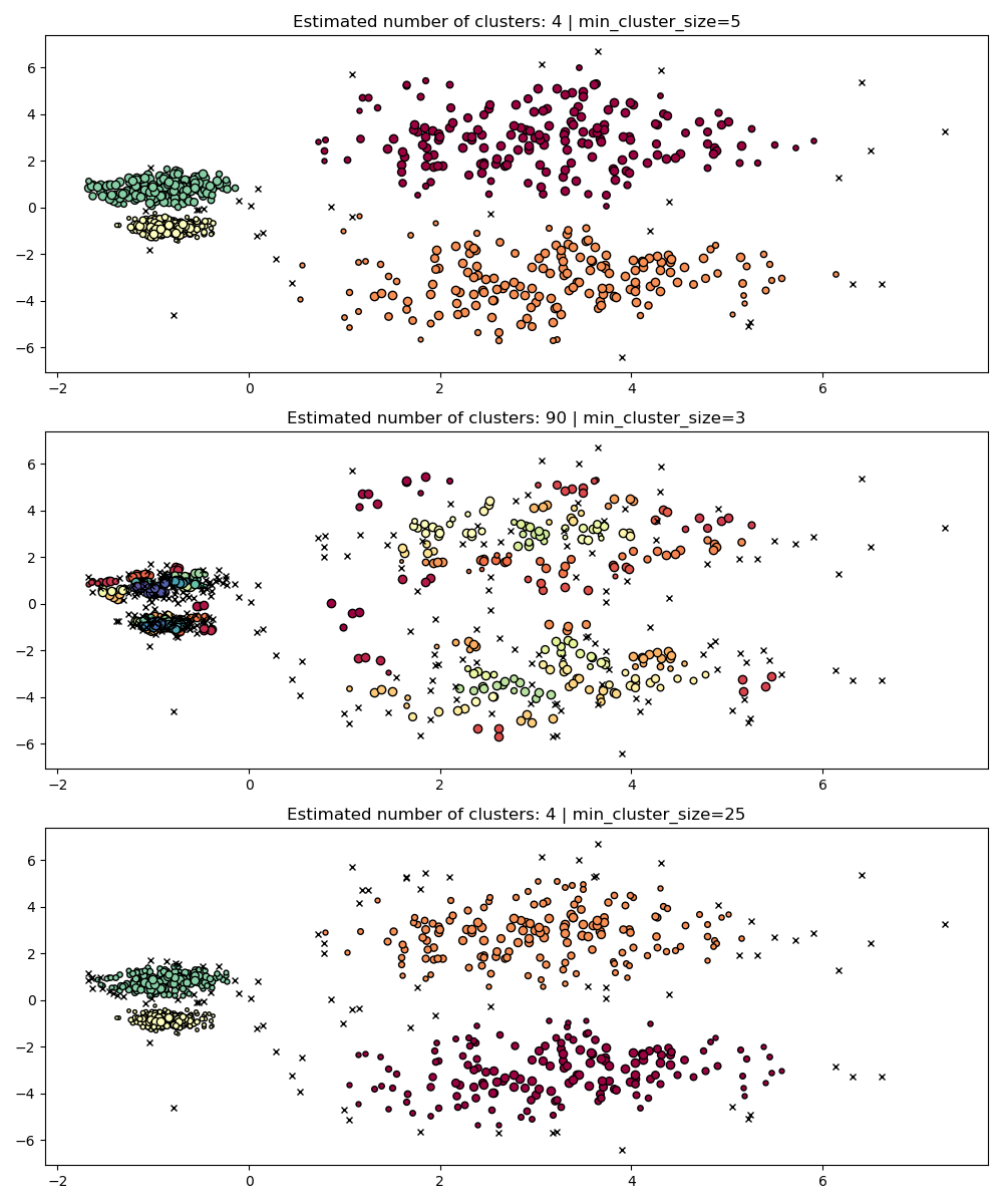 Estimated number of clusters: 4 | min_cluster_size=5, Estimated number of clusters: 90 | min_cluster_size=3, Estimated number of clusters: 4 | min_cluster_size=25