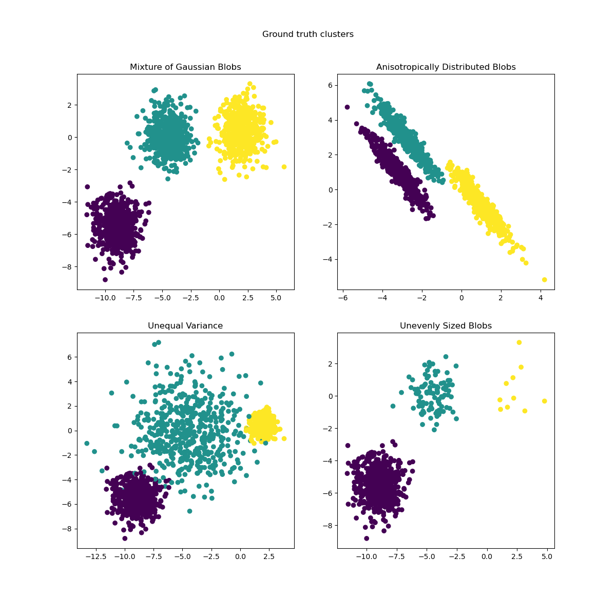 Ground truth clusters, Mixture of Gaussian Blobs, Anisotropically Distributed Blobs, Unequal Variance, Unevenly Sized Blobs