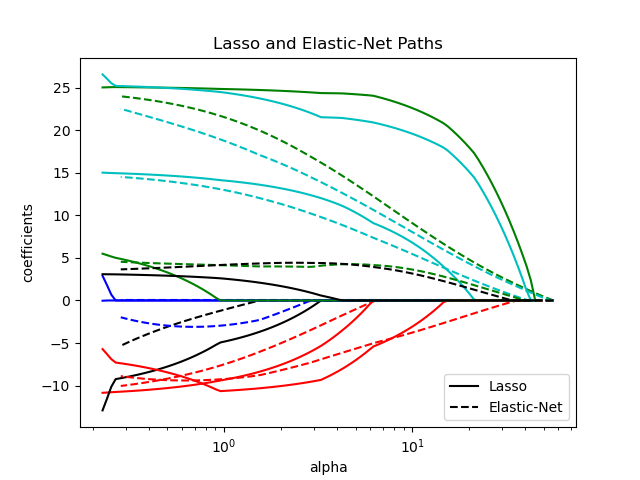 Lasso and Elastic-Net Paths