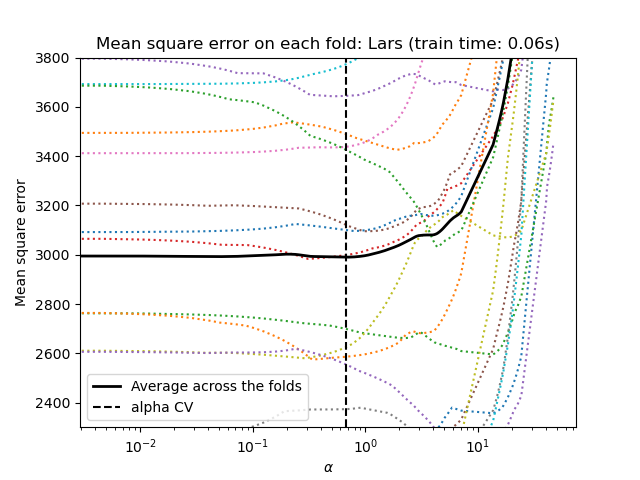 Mean square error on each fold: Lars (train time: 0.06s)