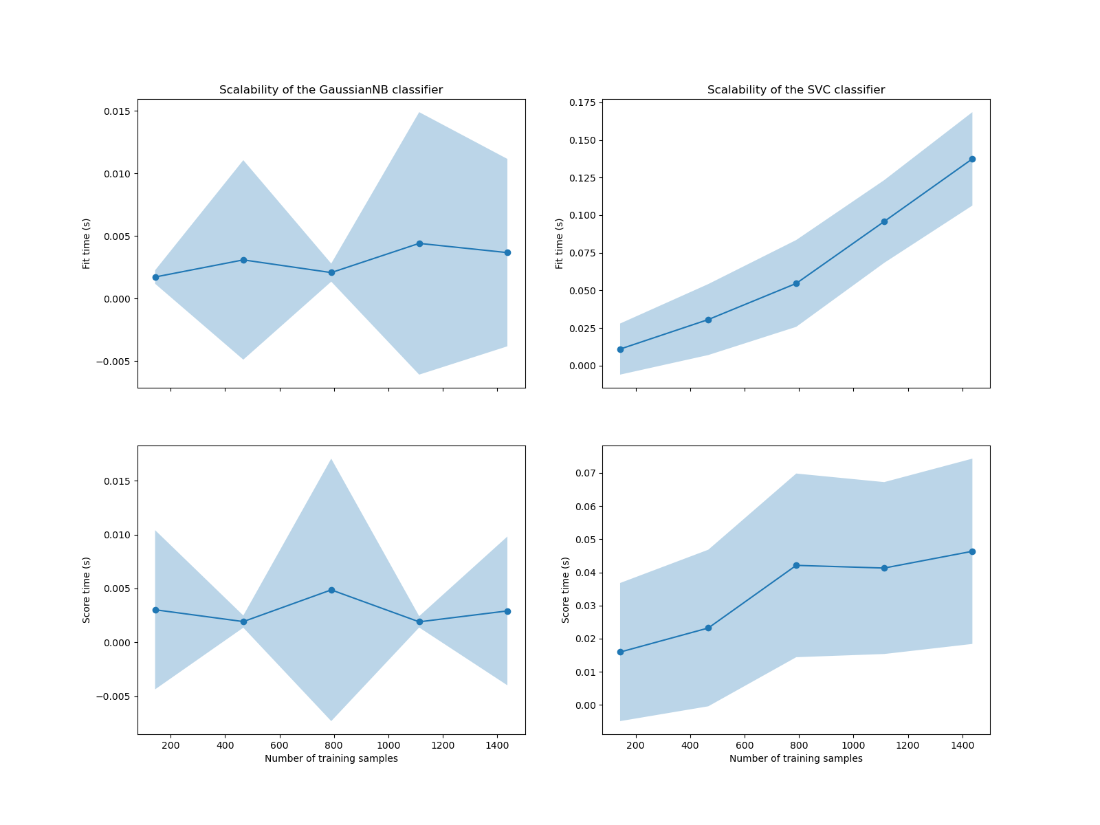 Scalability of the GaussianNB classifier, Scalability of the SVC classifier