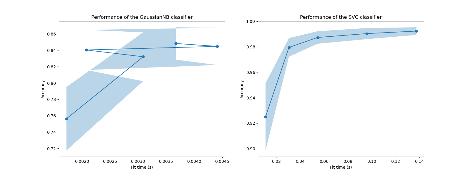 Performance of the GaussianNB classifier, Performance of the SVC classifier