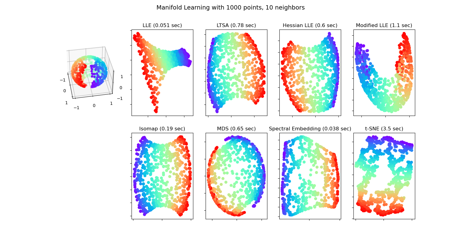 Manifold Learning with 1000 points, 10 neighbors, LLE (0.051 sec), LTSA (0.78 sec), Hessian LLE (0.6 sec), Modified LLE (1.1 sec), Isomap (0.19 sec), MDS (0.65 sec), Spectral Embedding (0.038 sec), t-SNE (3.5 sec)