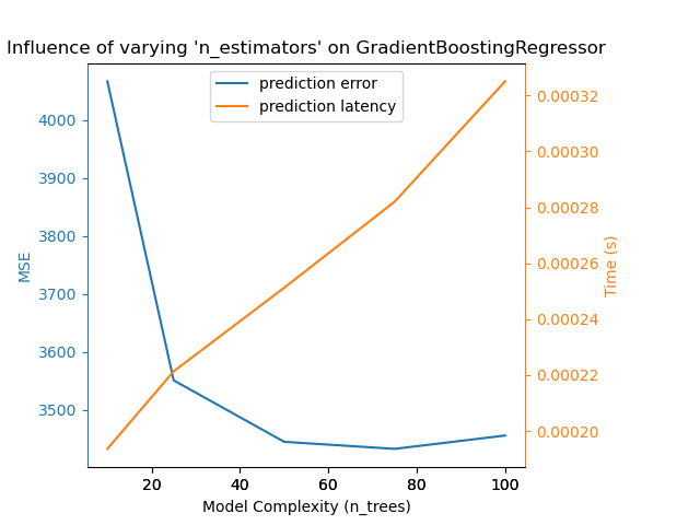 Influence of varying 'n_estimators' on GradientBoostingRegressor