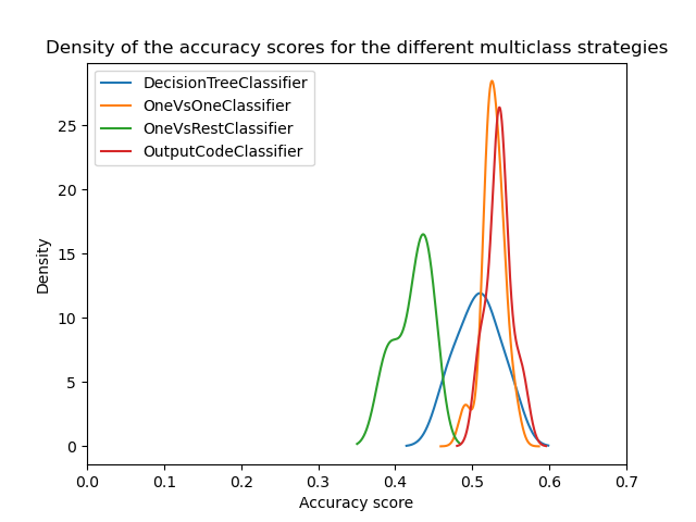 Density of the accuracy scores for the different multiclass strategies