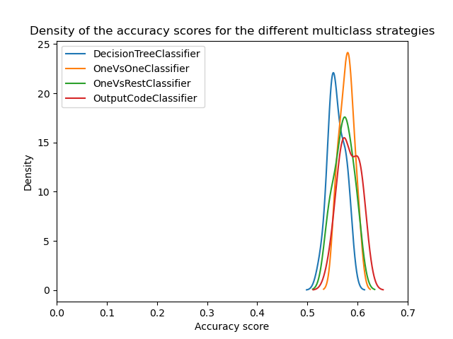 Density of the accuracy scores for the different multiclass strategies