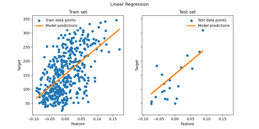 Linear Regression, Train set, Test set