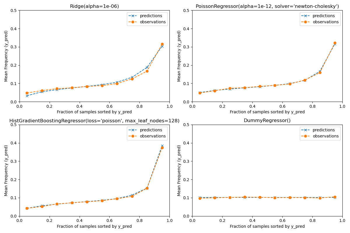 Ridge(alpha=1e-06), PoissonRegressor(alpha=1e-12, solver='newton-cholesky'), HistGradientBoostingRegressor(loss='poisson', max_leaf_nodes=128), DummyRegressor()