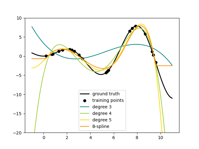 plot polynomial interpolation