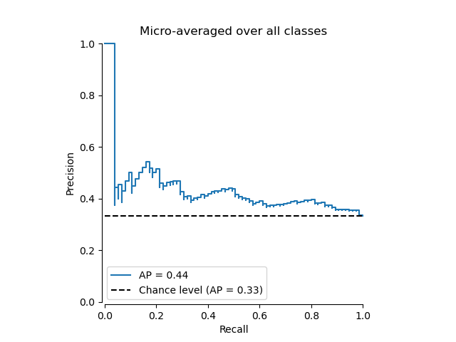 Micro-averaged over all classes