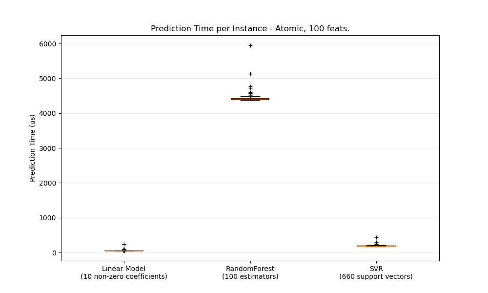 Prediction Time per Instance - Atomic, 100 feats.