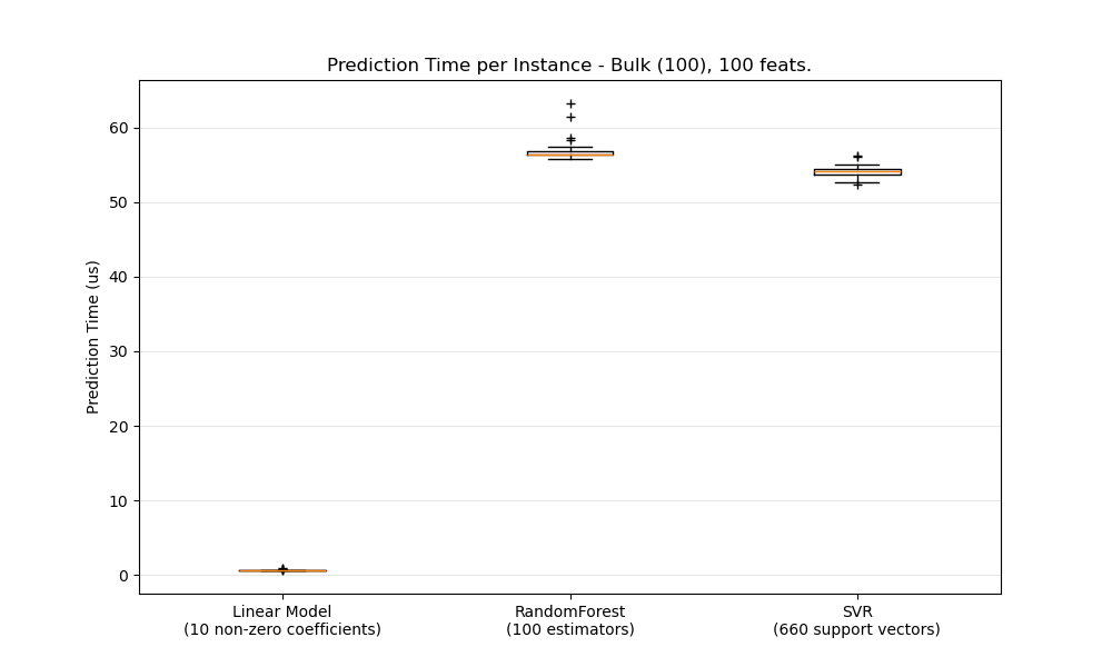 Prediction Time per Instance - Bulk (100), 100 feats.