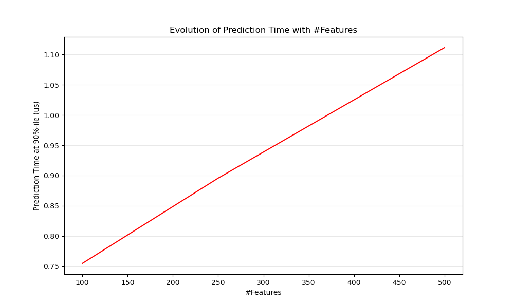 Evolution of Prediction Time with #Features