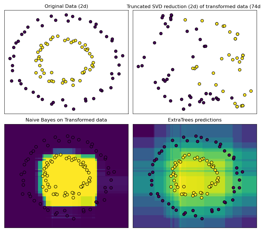 Original Data (2d), Truncated SVD reduction (2d) of transformed data (74d), Naive Bayes on Transformed data, ExtraTrees predictions