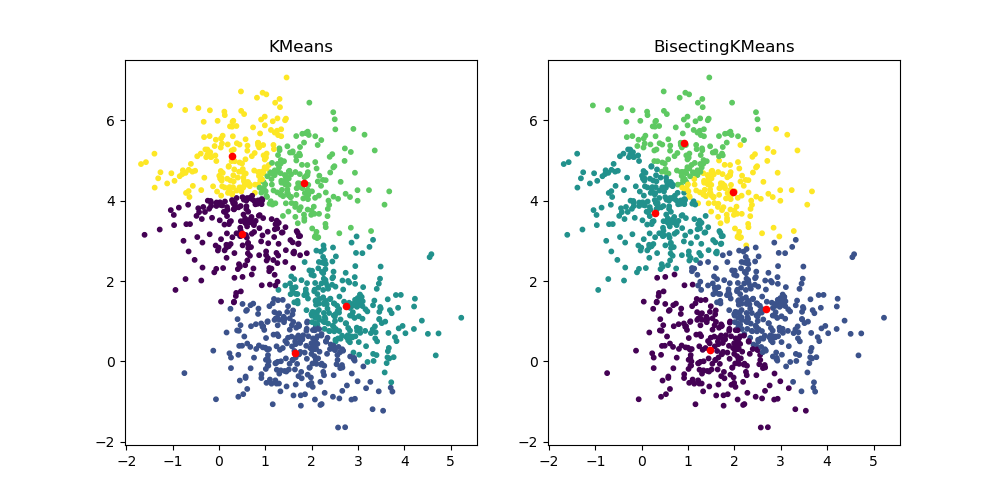 KMeans, BisectingKMeans