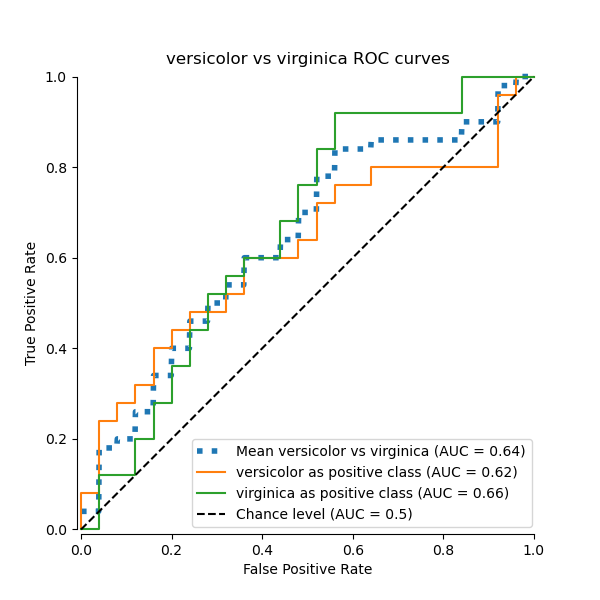 versicolor vs virginica ROC curves