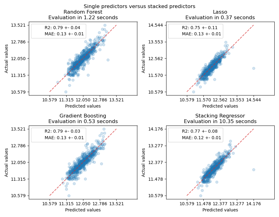 Single predictors versus stacked predictors, Random Forest Evaluation in 1.23 seconds, Lasso Evaluation in 0.35 seconds, Gradient Boosting Evaluation in 0.50 seconds, Stacking Regressor Evaluation in 10.28 seconds