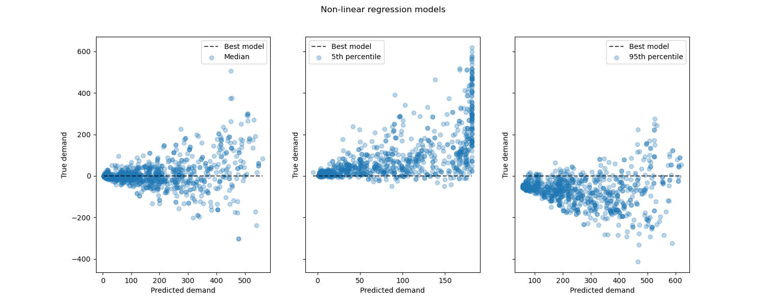 Non-linear regression models