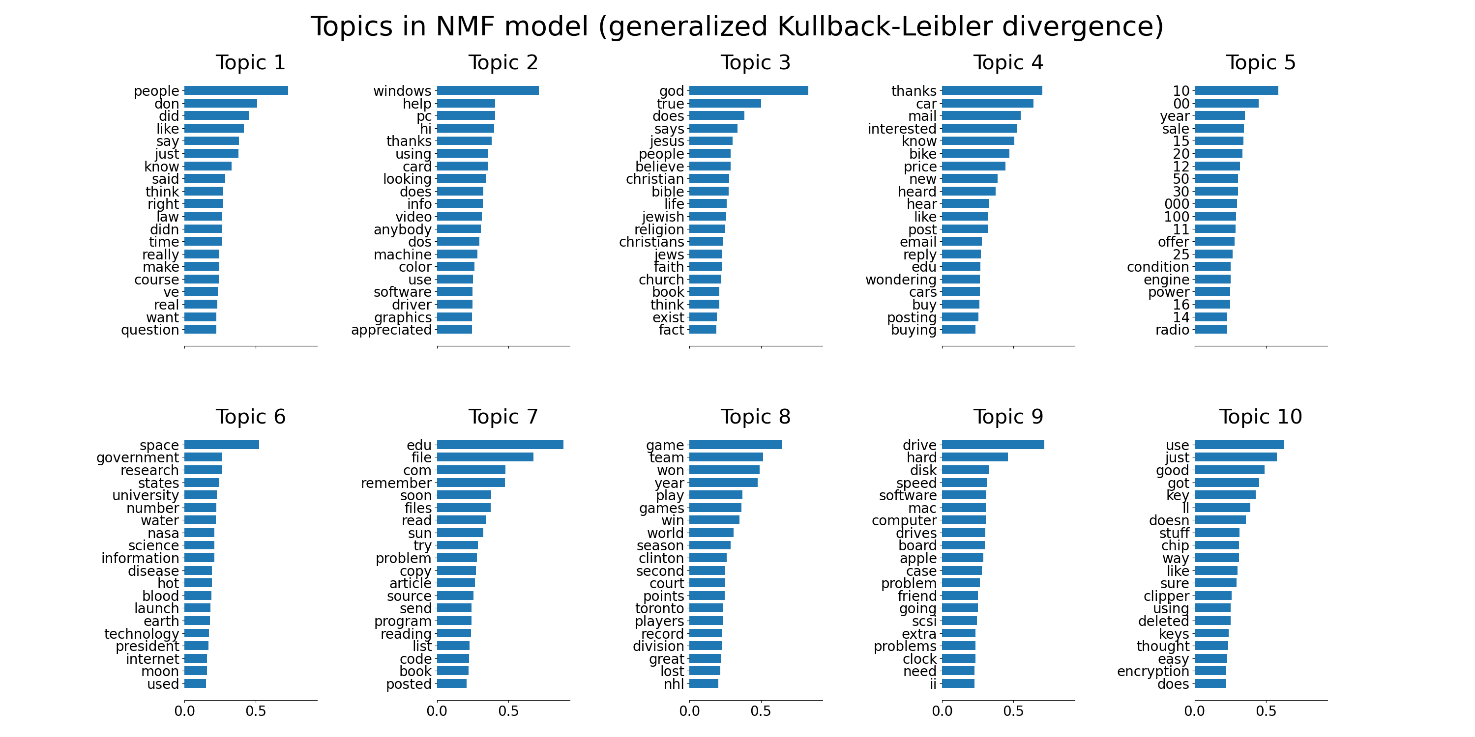 Topics in NMF model (generalized Kullback-Leibler divergence), Topic 1, Topic 2, Topic 3, Topic 4, Topic 5, Topic 6, Topic 7, Topic 8, Topic 9, Topic 10