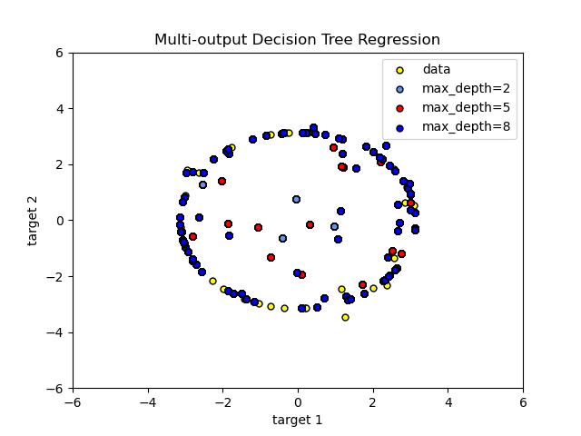 Multi-output Decision Tree Regression