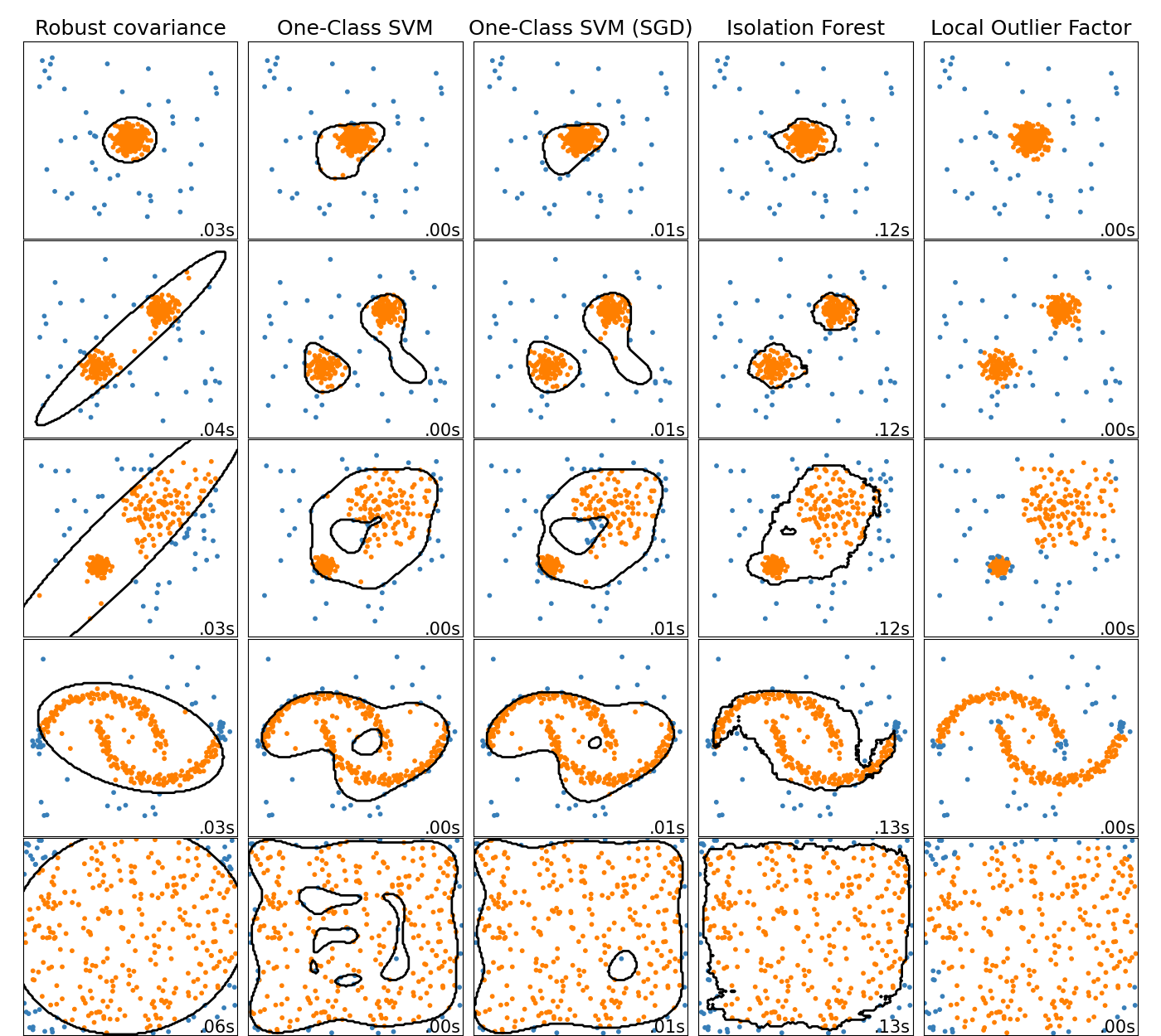 Robust covariance, One-Class SVM, One-Class SVM (SGD), Isolation Forest, Local Outlier Factor
