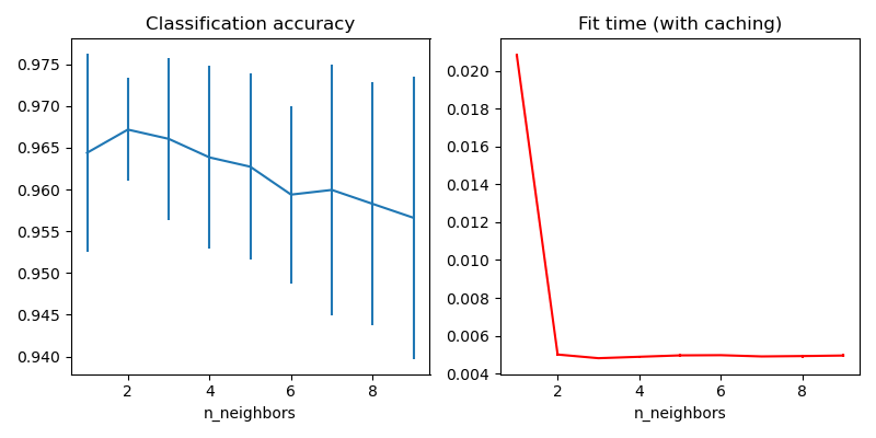 Classification accuracy, Fit time (with caching)