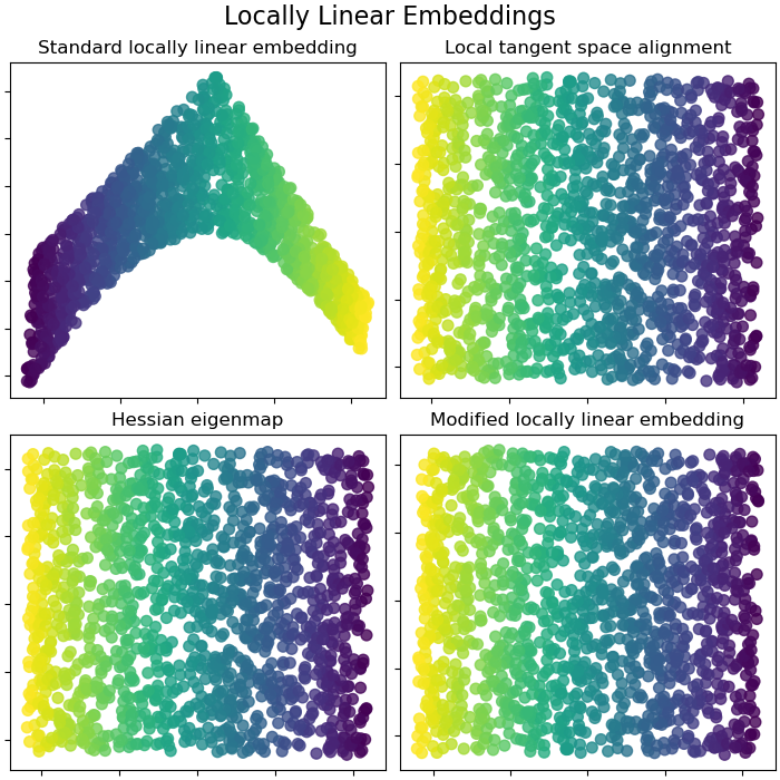 Locally Linear Embeddings, Standard locally linear embedding, Local tangent space alignment, Hessian eigenmap, Modified locally linear embedding
