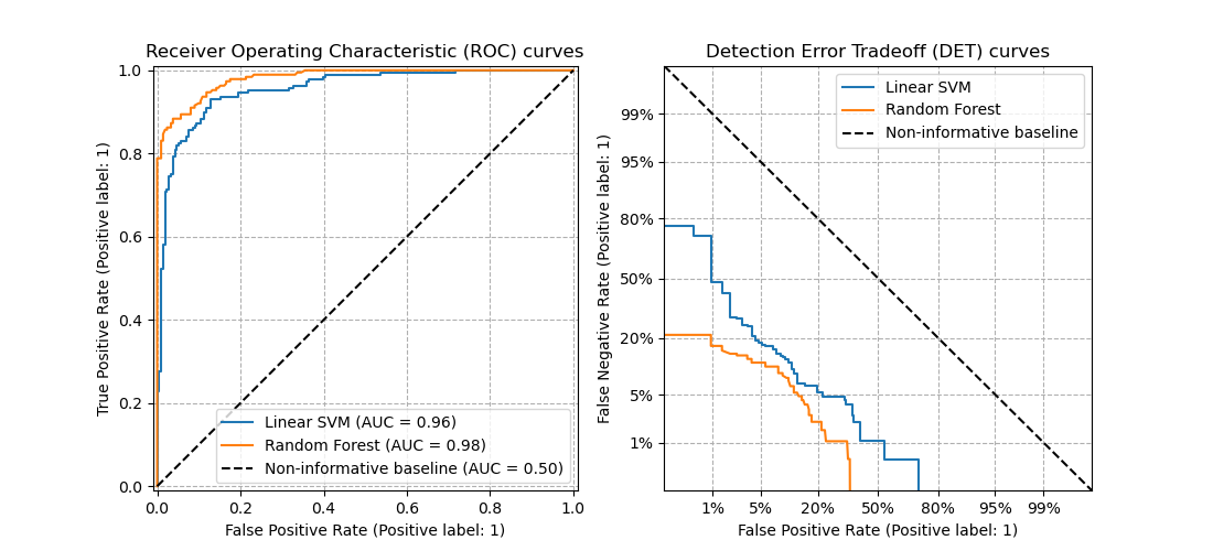Receiver Operating Characteristic (ROC) curves, Detection Error Tradeoff (DET) curves