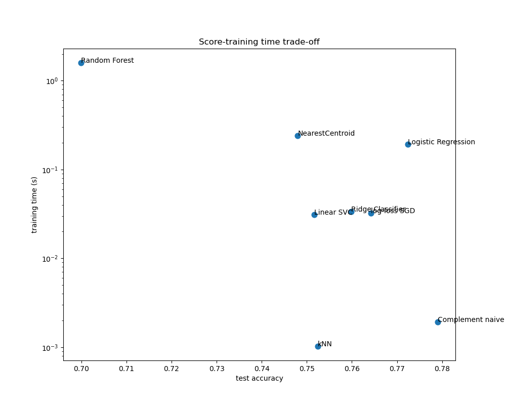 Score-training time trade-off