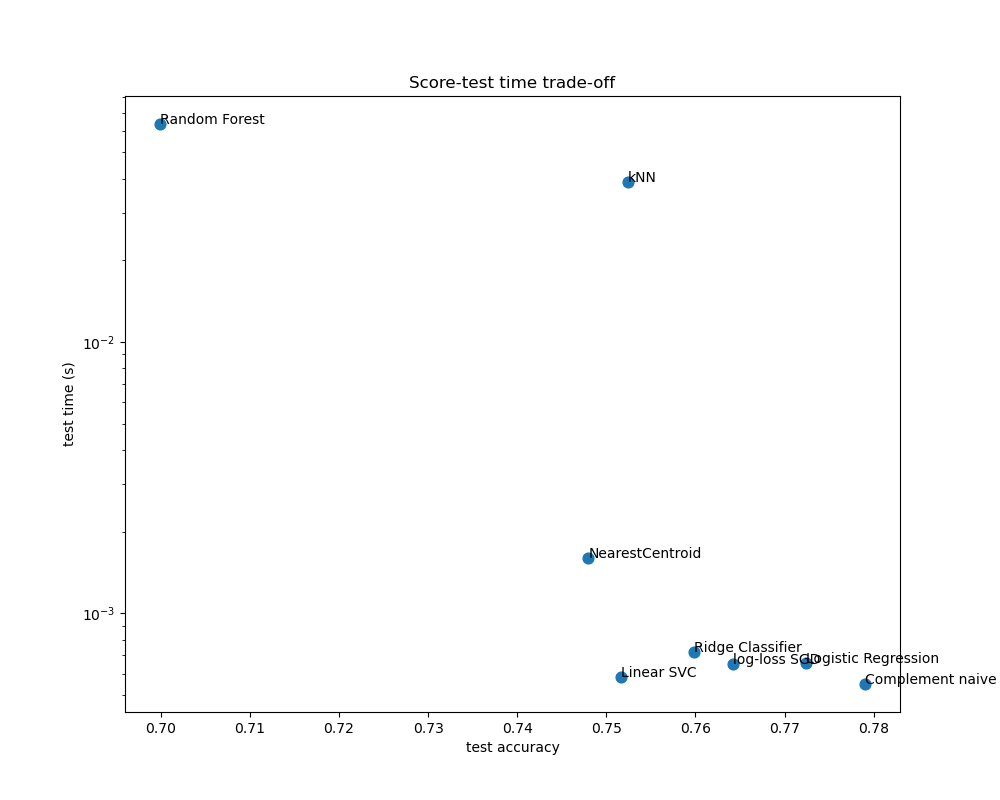 Score-test time trade-off