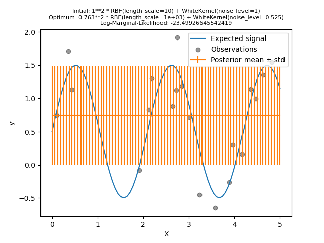Initial: 1**2 * RBF(length_scale=10) + WhiteKernel(noise_level=1) Optimum: 0.763**2 * RBF(length_scale=1e+03) + WhiteKernel(noise_level=0.525) Log-Marginal-Likelihood: -23.49926645542419