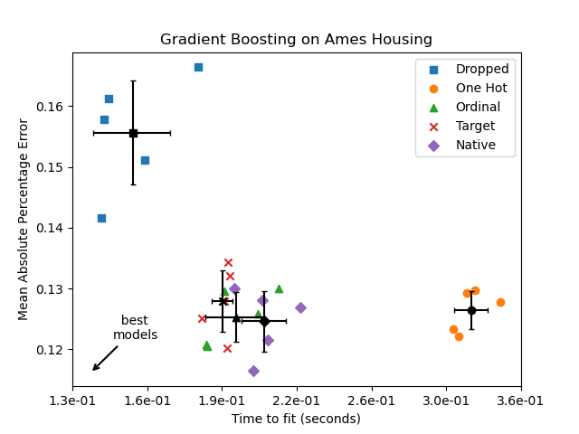 Gradient Boosting on Ames Housing