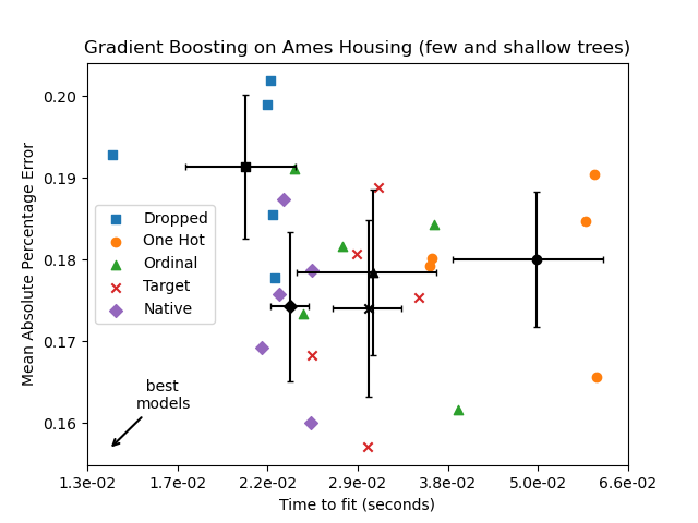 Gradient Boosting on Ames Housing (few and shallow trees)