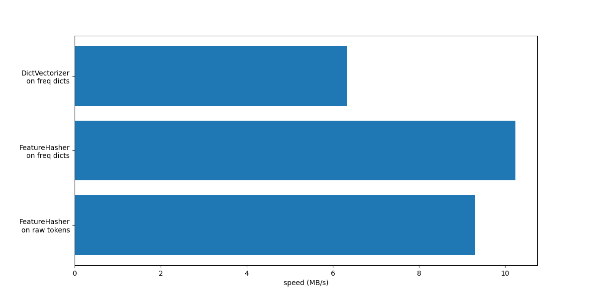 plot hashing vs dict vectorizer