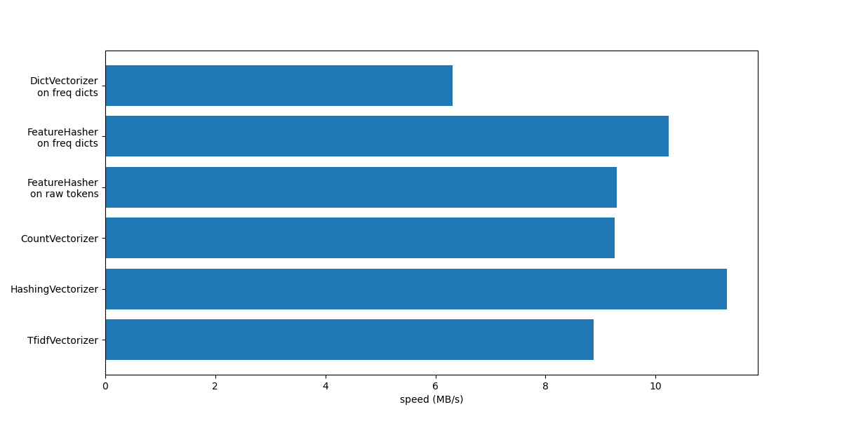 plot hashing vs dict vectorizer