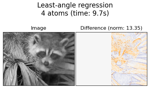 Least-angle regression 4 atoms (time: 9.7s), Image, Difference (norm: 13.35)