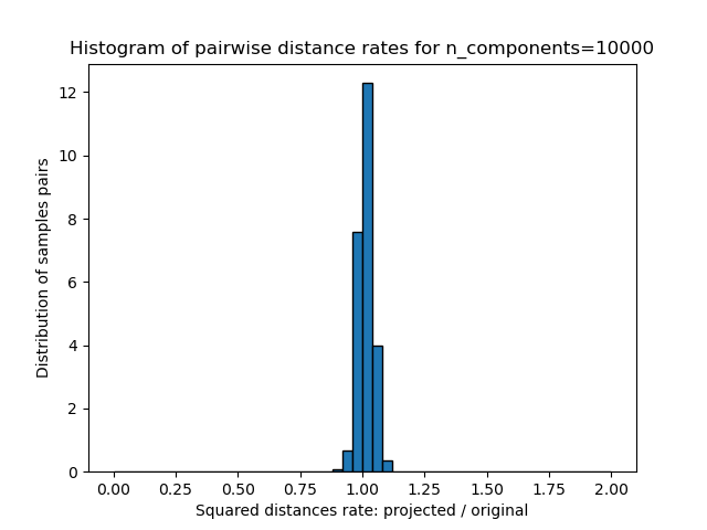 Histogram of pairwise distance rates for n_components=10000