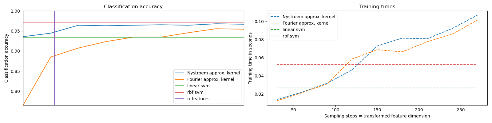 Classification accuracy, Training times
