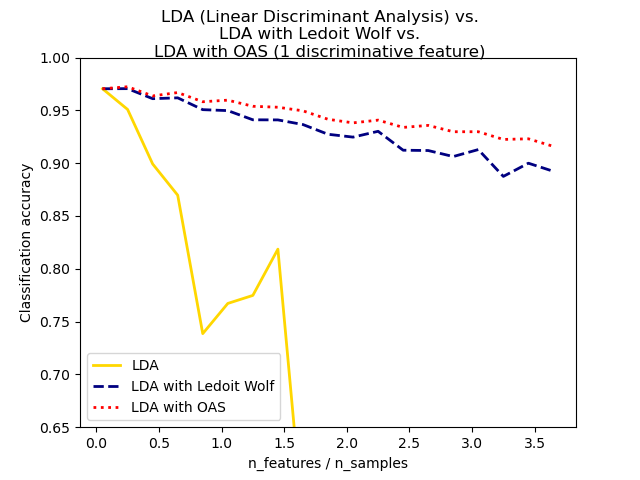 LDA (Linear Discriminant Analysis) vs. LDA with Ledoit Wolf vs. LDA with OAS (1 discriminative feature)