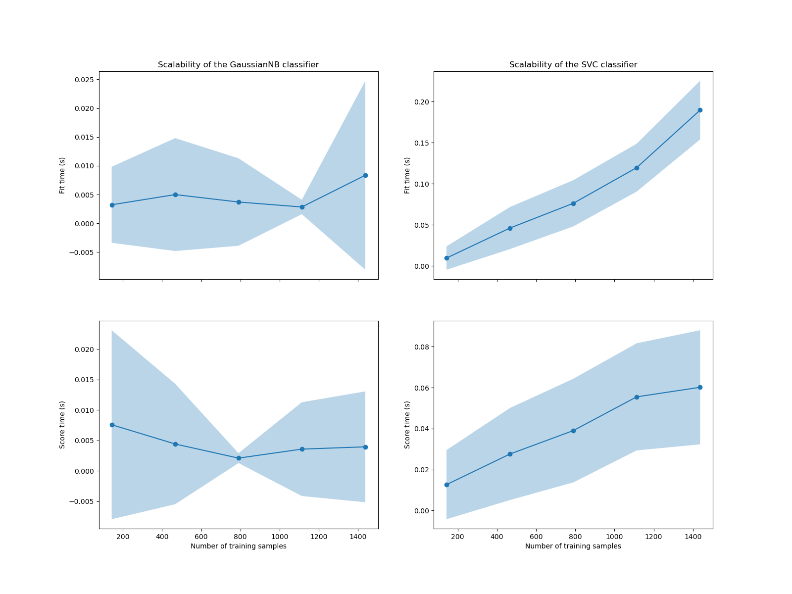 Scalability of the GaussianNB classifier, Scalability of the SVC classifier