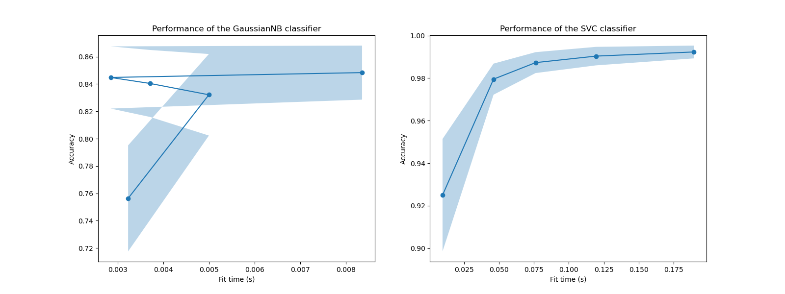 Performance of the GaussianNB classifier, Performance of the SVC classifier