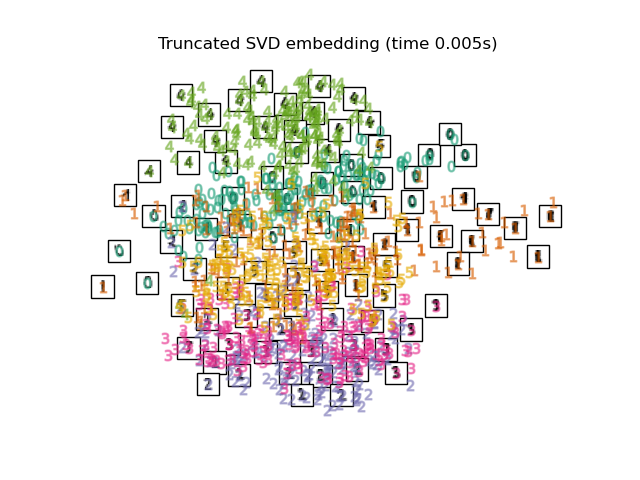 Truncated SVD embedding (time 0.005s)