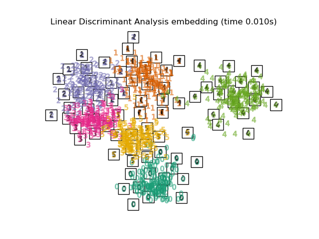 Linear Discriminant Analysis embedding (time 0.010s)