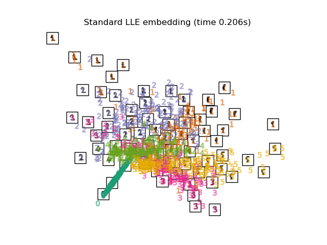 Standard LLE embedding (time 0.206s)