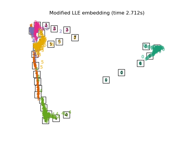 Modified LLE embedding (time 2.712s)