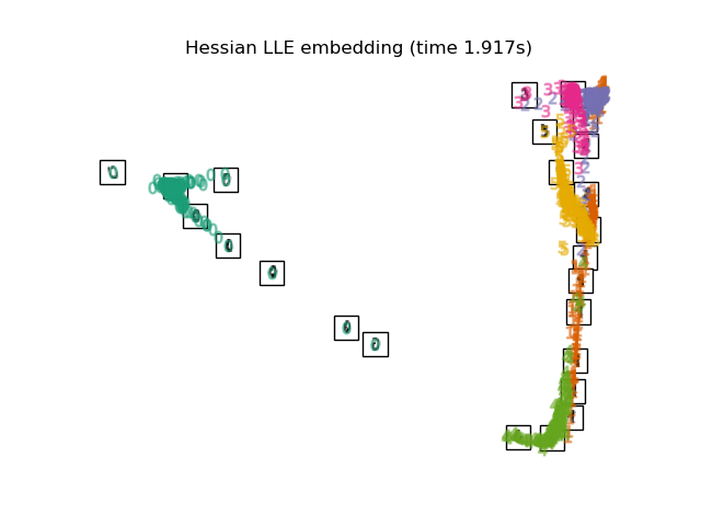 Hessian LLE embedding (time 1.917s)