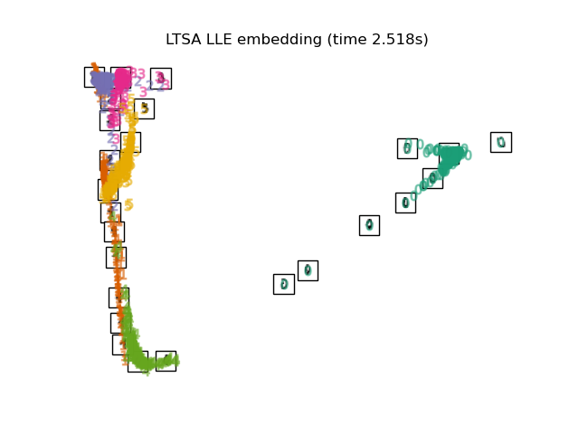 LTSA LLE embedding (time 2.518s)