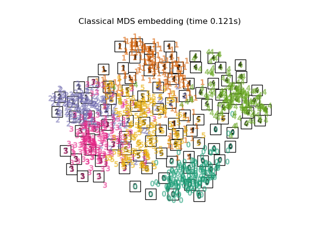 Classical MDS embedding (time 0.121s)