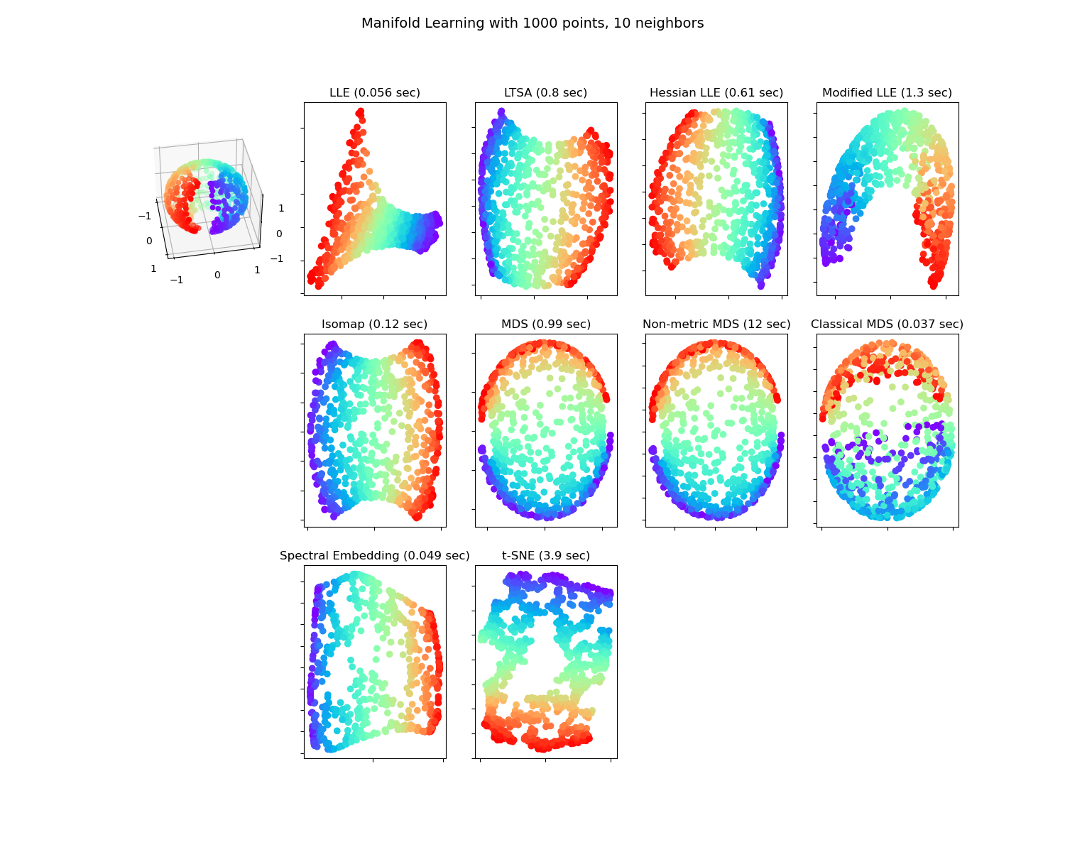 Manifold Learning with 1000 points, 10 neighbors, LLE (0.056 sec), LTSA (0.8 sec), Hessian LLE (0.61 sec), Modified LLE (1.3 sec), Isomap (0.12 sec), MDS (0.99 sec), Non-metric MDS (12 sec), Classical MDS (0.037 sec), Spectral Embedding (0.049 sec), t-SNE (3.9 sec)