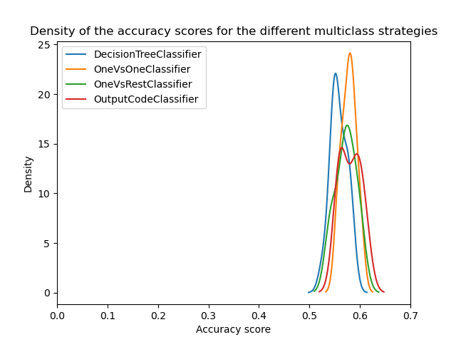 Density of the accuracy scores for the different multiclass strategies